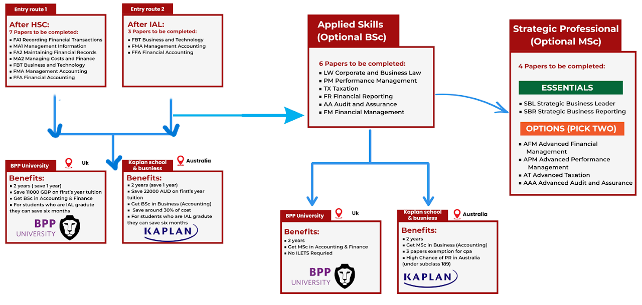 Routes of ACCA from HSC/IAL through Applied Skills to Strategic Professional with BPP and Kaplan options